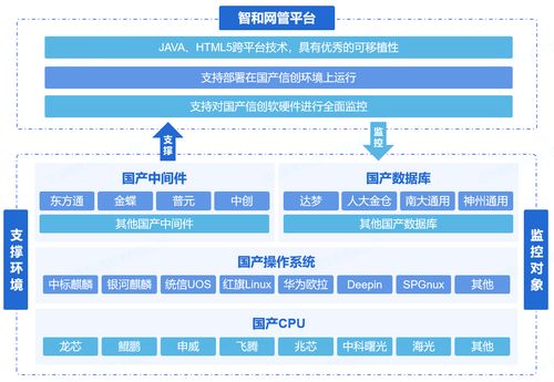 電信運營商網(wǎng)絡(luò)運維方案 數(shù)據(jù)處理與存儲支持服務(wù)